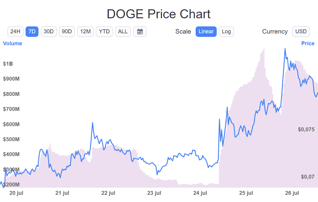 dogecoin-stijging