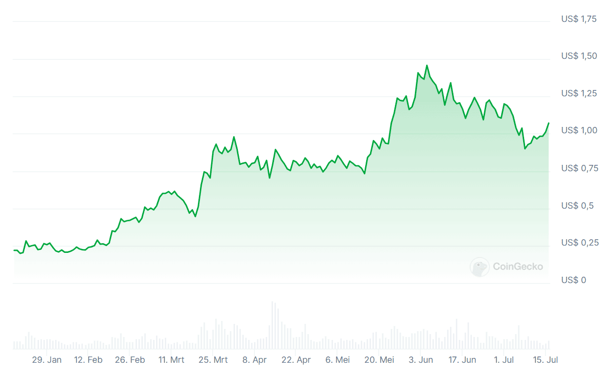 ondo kopen koersgrafiek