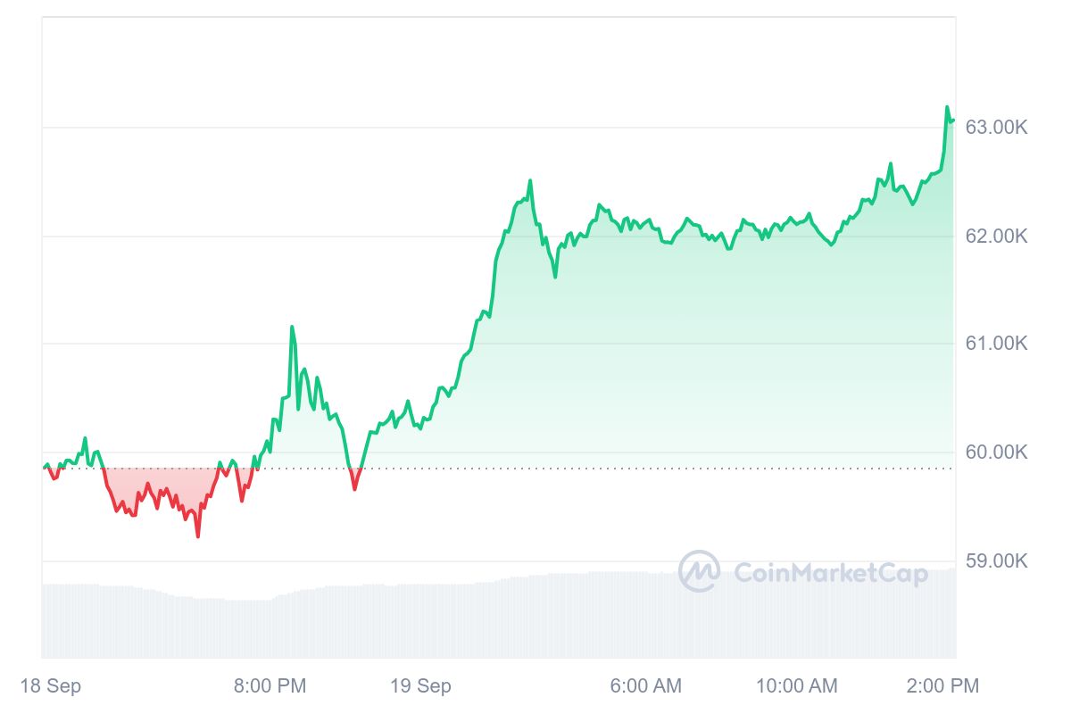 Bitcoin koers CoinMarketCap