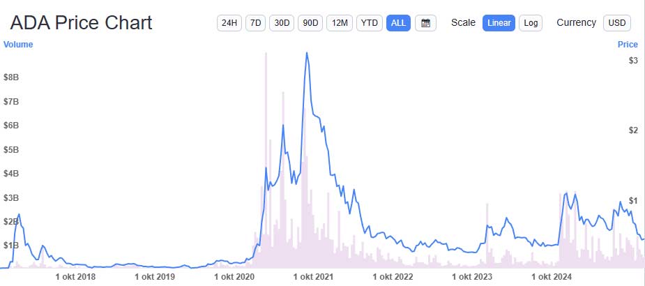 cardano-kopen-of-niet