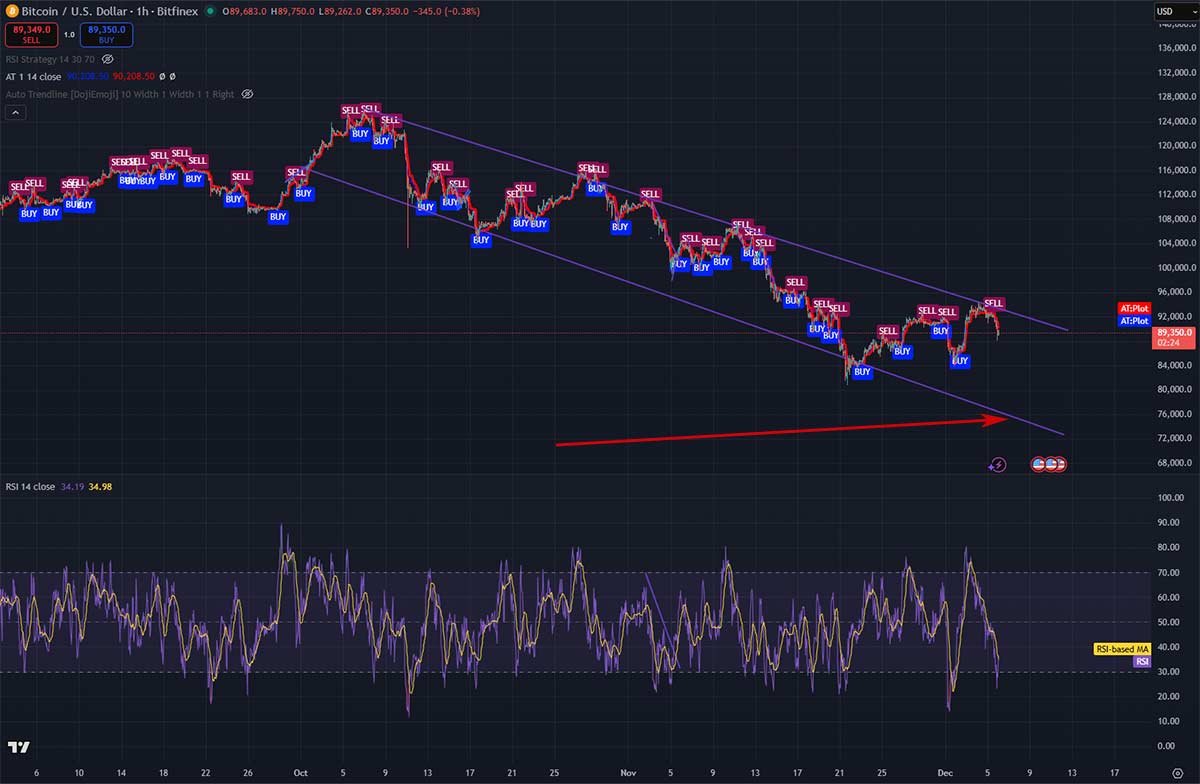 technische-analyse-bitcoin-december-2025