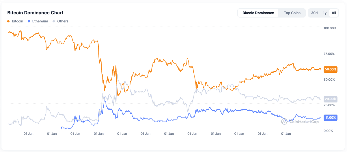 bitcoin-dominance-2026