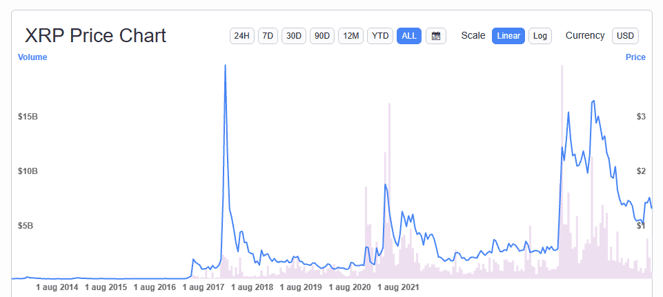 xrp-all-time-koersen
